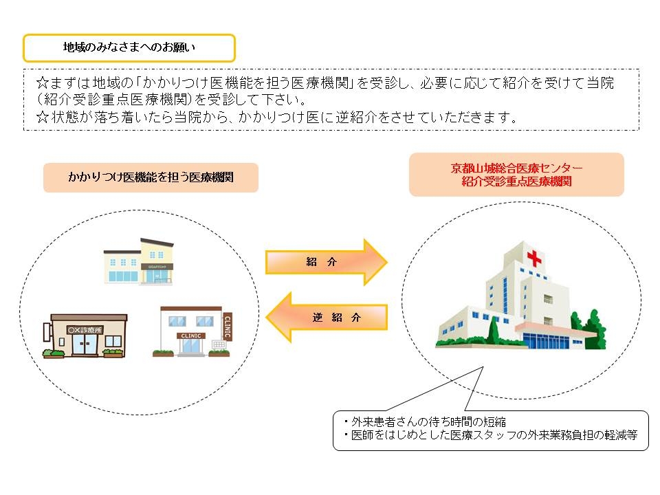 当院は令和５年８月１日付けで京都府から「紹介受診重点医療機関」として位置づけられました。